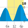 Cainhoy tide chart for Monday, August 18, 2025