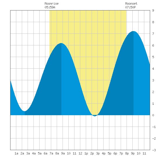 Cainhoy tide chart for Friday, August 22, 2025