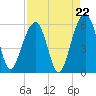 Cainhoy tide chart for Friday, August 22, 2025