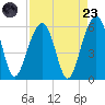 Cainhoy tide chart for Saturday, August 23, 2025
