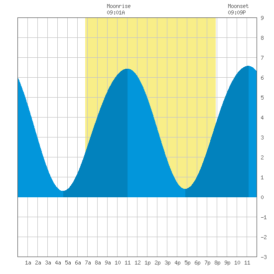 Cainhoy tide chart for Monday, August 25, 2025