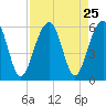 Cainhoy tide chart for Monday, August 25, 2025