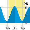 Cainhoy tide chart for Tuesday, August 26, 2025