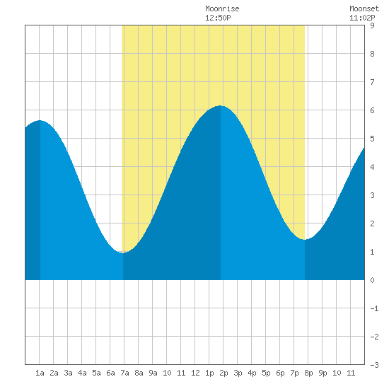 Cainhoy tide chart for Friday, August 29, 2025