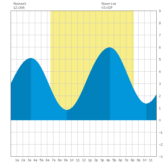 Cainhoy tide chart for Saturday, August 2, 2025