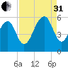 Cainhoy tide chart for Sunday, August 31, 2025