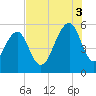 Cainhoy tide chart for Sunday, August 3, 2025