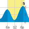 Cainhoy tide chart for Tuesday, August 5, 2025