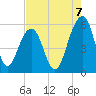 Cainhoy tide chart for Thursday, August 7, 2025