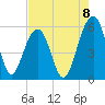 Cainhoy tide chart for Friday, August 8, 2025