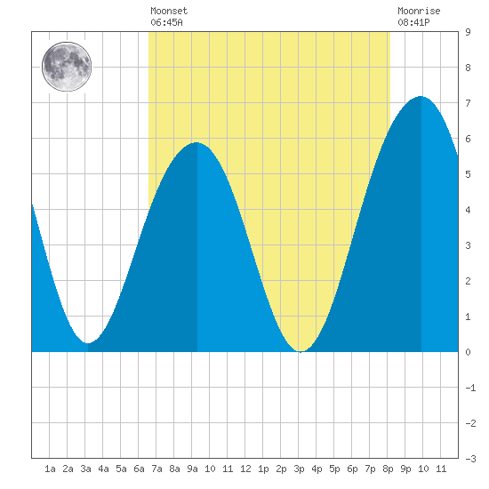 Cainhoy tide chart for Saturday, August 9, 2025