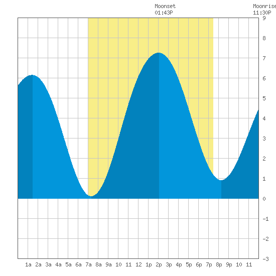 Cainhoy tide chart for Saturday, September 13, 2025