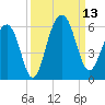 Cainhoy tide chart for Saturday, September 13, 2025