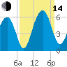 Cainhoy tide chart for Sunday, September 14, 2025