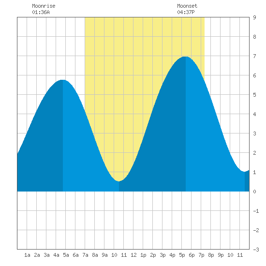 Cainhoy tide chart for Tuesday, September 16, 2025