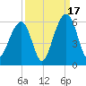 Cainhoy tide chart for Wednesday, September 17, 2025