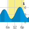 Cainhoy tide chart for Monday, September 1, 2025