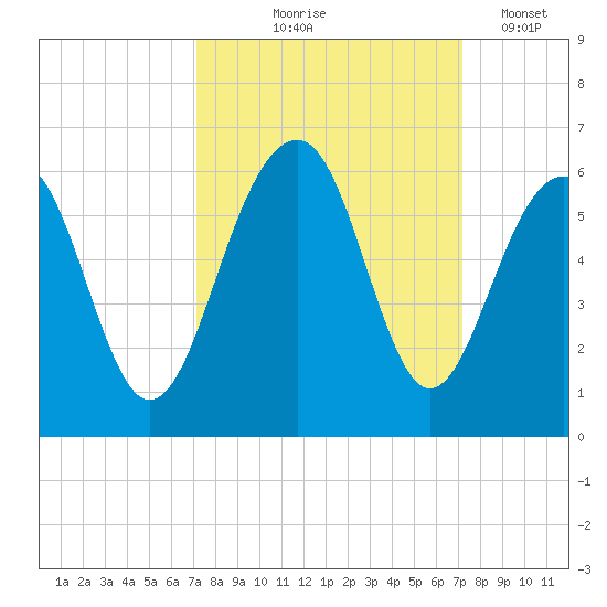 Cainhoy tide chart for Thursday, September 25, 2025