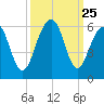 Cainhoy tide chart for Thursday, September 25, 2025