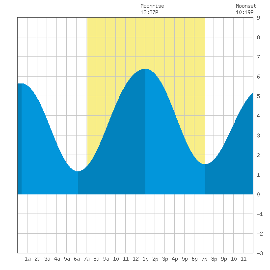 Cainhoy tide chart for Saturday, September 27, 2025
