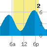Cainhoy tide chart for Tuesday, September 2, 2025