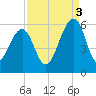 Cainhoy tide chart for Wednesday, September 3, 2025