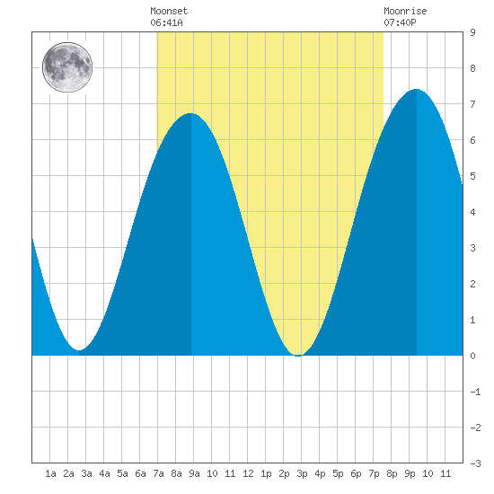 Cainhoy tide chart for Sunday, September 7, 2025