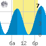 Cainhoy tide chart for Sunday, September 7, 2025