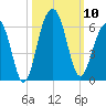 Cainhoy tide chart for Friday, October 10, 2025