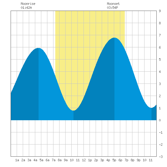 Cainhoy tide chart for Wednesday, October 15, 2025