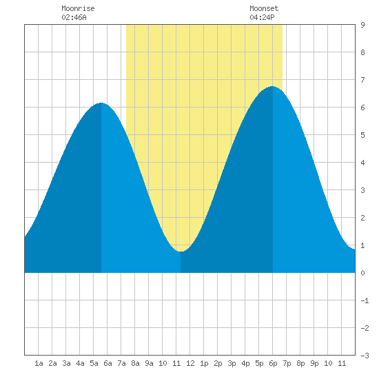 Cainhoy tide chart for Thursday, October 16, 2025