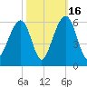 Cainhoy tide chart for Thursday, October 16, 2025