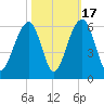 Cainhoy tide chart for Friday, October 17, 2025