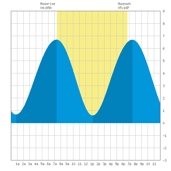 Cainhoy tide chart for Saturday, October 18, 2025