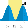 Cainhoy tide chart for Saturday, October 18, 2025