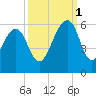 Cainhoy tide chart for Wednesday, October 1, 2025