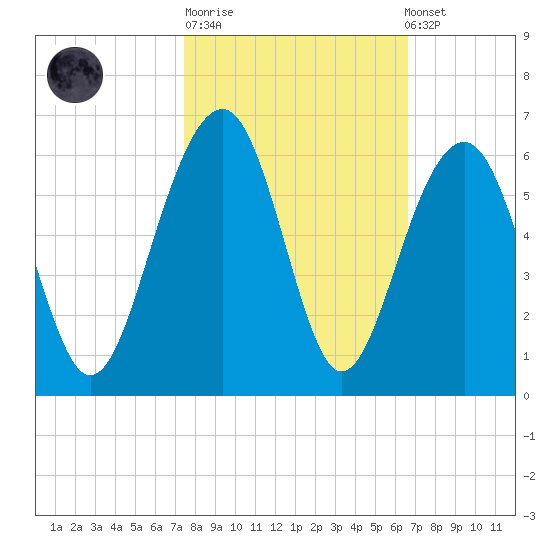 Cainhoy tide chart for Tuesday, October 21, 2025