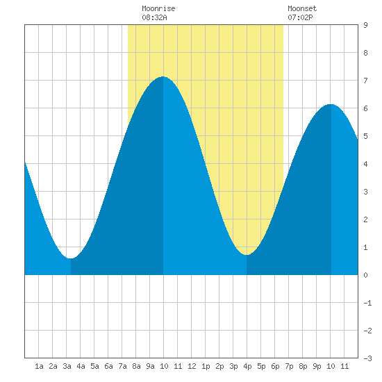 Cainhoy tide chart for Wednesday, October 22, 2025