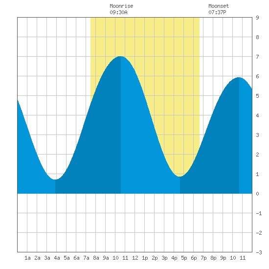 Cainhoy tide chart for Thursday, October 23, 2025