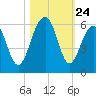 Cainhoy tide chart for Friday, October 24, 2025