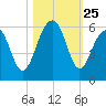 Cainhoy tide chart for Saturday, October 25, 2025