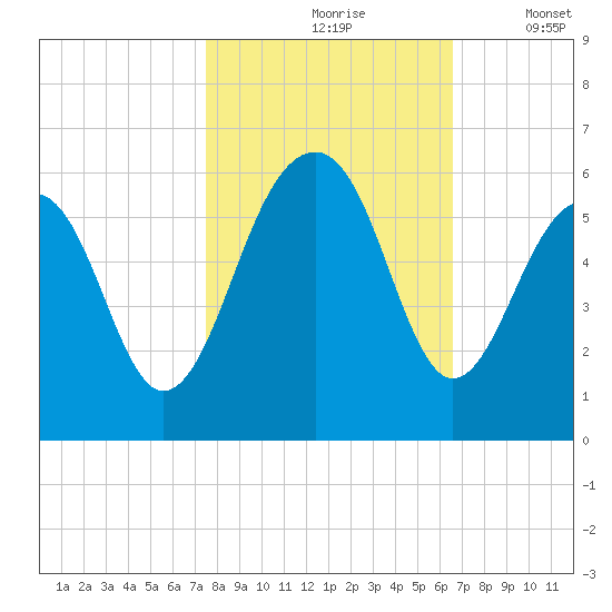 Cainhoy tide chart for Sunday, October 26, 2025