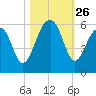 Cainhoy tide chart for Sunday, October 26, 2025