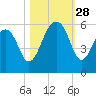 Cainhoy tide chart for Tuesday, October 28, 2025