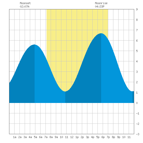 Cainhoy tide chart for Thursday, October 2, 2025