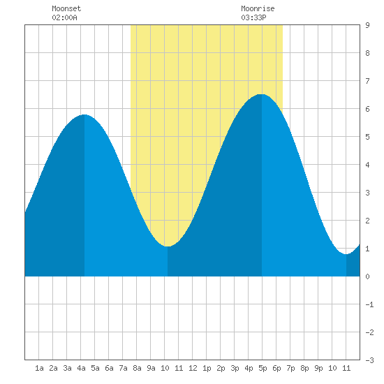 Cainhoy tide chart for Friday, October 31, 2025