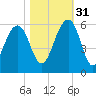 Cainhoy tide chart for Friday, October 31, 2025