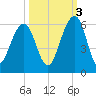Cainhoy tide chart for Friday, October 3, 2025