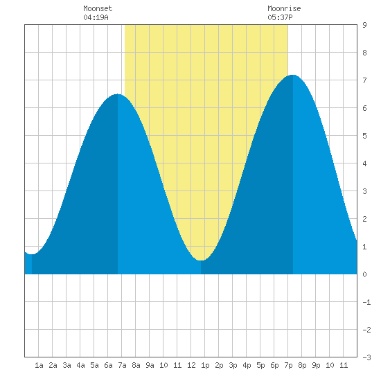 Cainhoy tide chart for Saturday, October 4, 2025