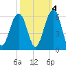 Cainhoy tide chart for Saturday, October 4, 2025